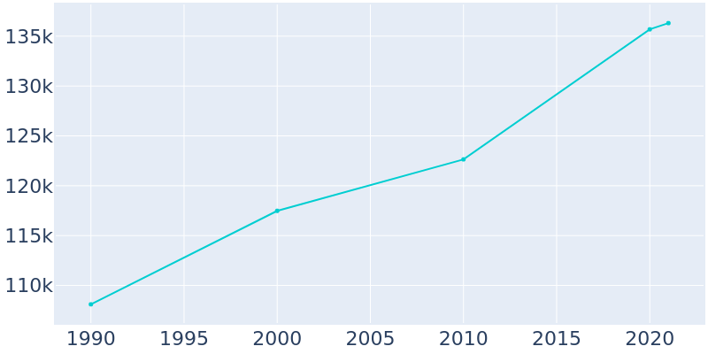 Population Graph For Stamford, 1990 - 2022