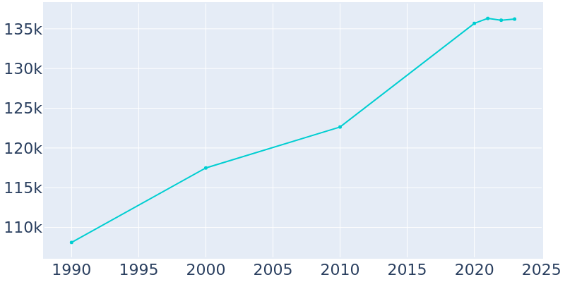 Population Graph For Stamford, 1990 - 2022