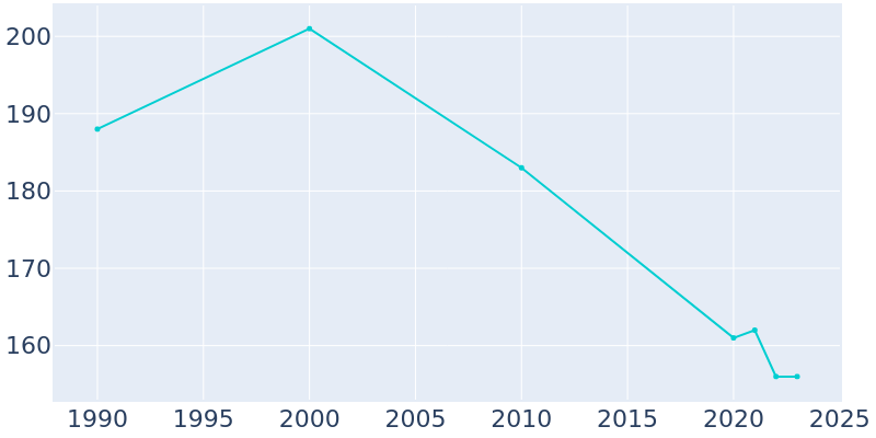 Population Graph For Stamford, 1990 - 2022