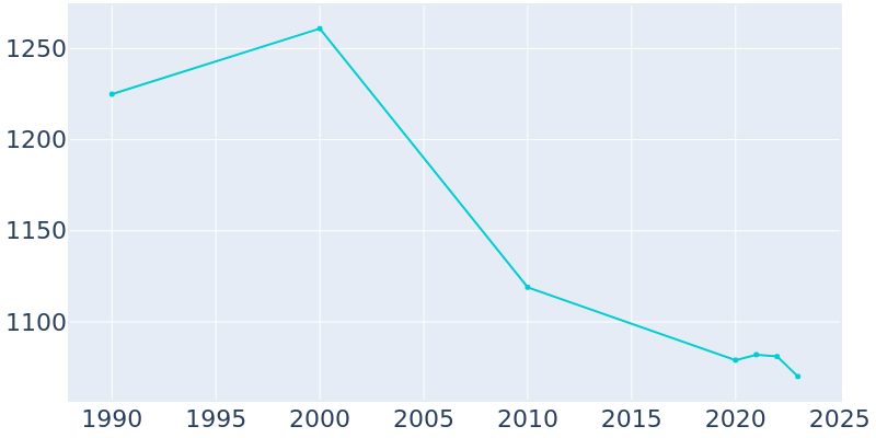 Population Graph For Stamford, 1990 - 2022