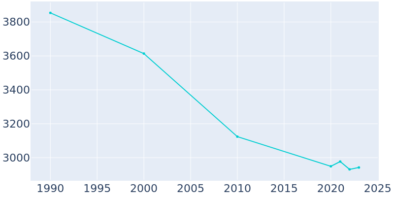 Population Graph For Stamford, 1990 - 2022