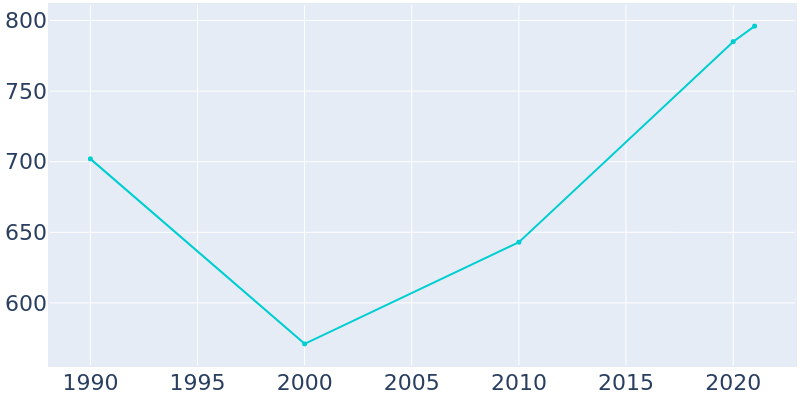 Population Graph For Stamping Ground, 1990 - 2022