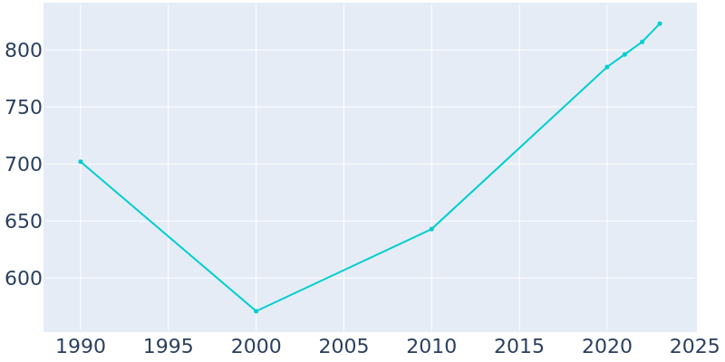 Population Graph For Stamping Ground, 1990 - 2022