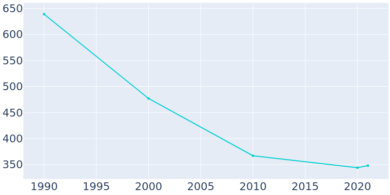 Population Graph For Stanardsville, 1990 - 2022