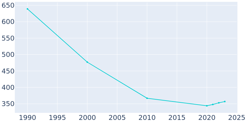 Population Graph For Stanardsville, 1990 - 2022