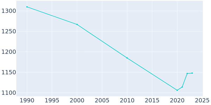 Population Graph For Stanberry, 1990 - 2022