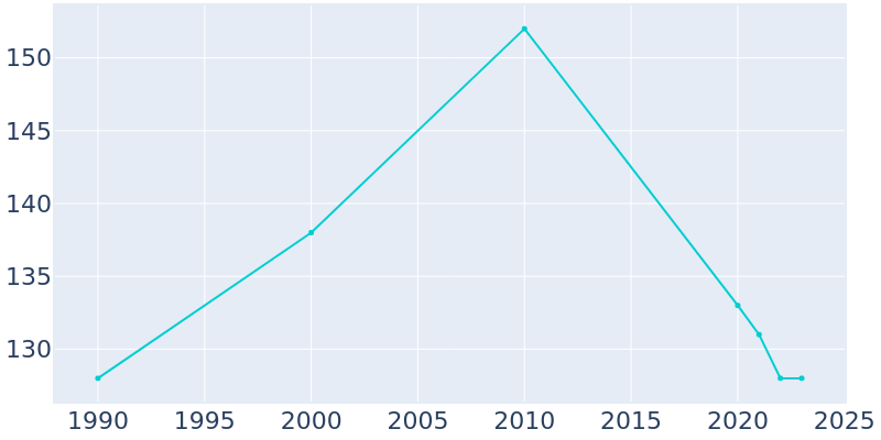 Population Graph For Standard City, 1990 - 2022