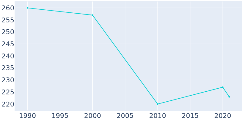 Population Graph For Standard, 1990 - 2022