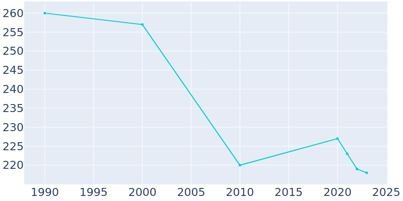 Population Graph For Standard, 1990 - 2022