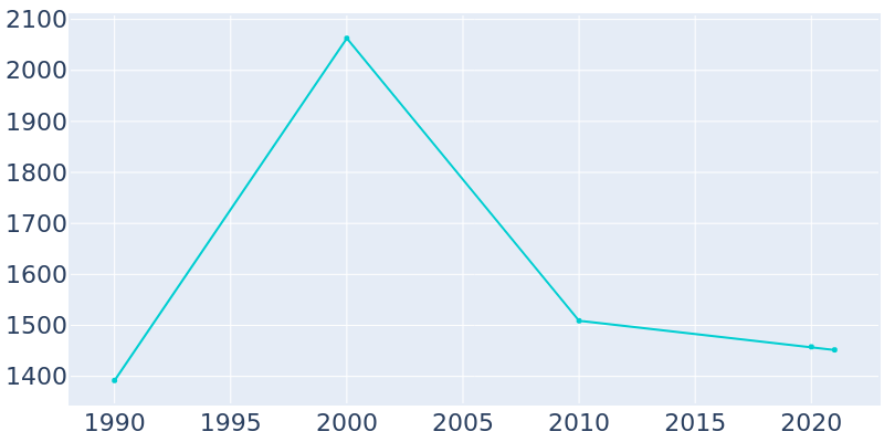 Population Graph For Standish, 1990 - 2022