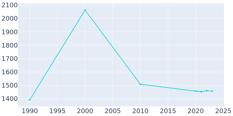 Population Graph For Standish, 1990 - 2022