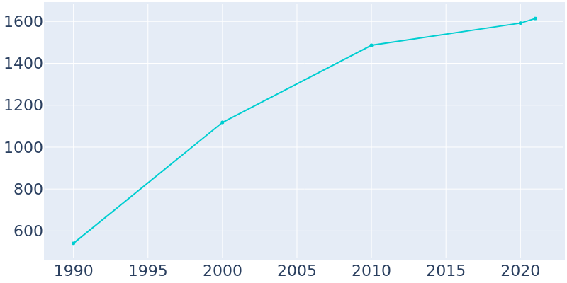 Population Graph For Stanfield, 1990 - 2022