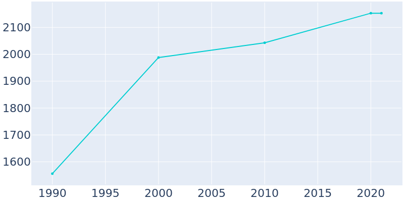 Population Graph For Stanfield, 1990 - 2022