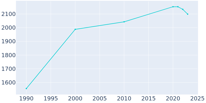 Population Graph For Stanfield, 1990 - 2022