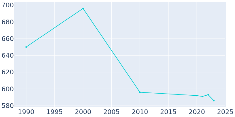 Population Graph For Stanford, 1990 - 2022