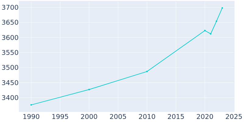 Population Graph For Stanford, 1990 - 2022