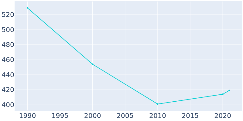 Population Graph For Stanford, 1990 - 2022