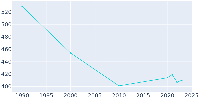 Population Graph For Stanford, 1990 - 2022