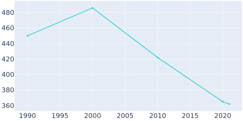 Population Graph For Stanhope, 1990 - 2022