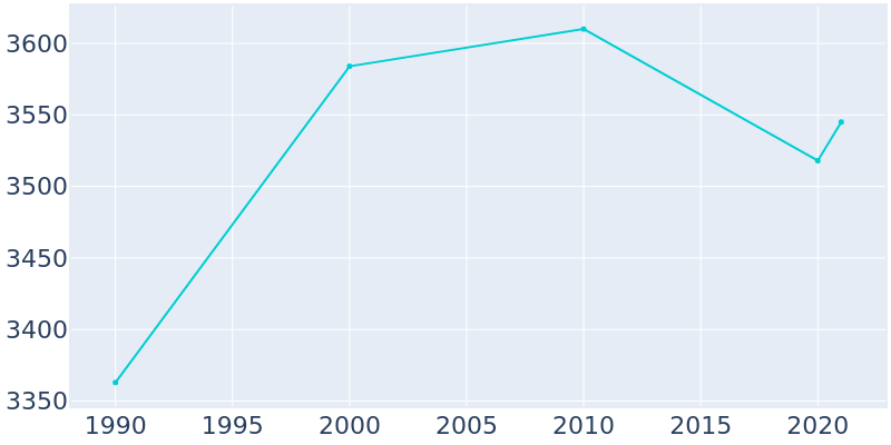 Population Graph For Stanhope, 1990 - 2022