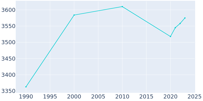 Population Graph For Stanhope, 1990 - 2022