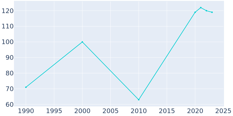 Population Graph For Stanley, 1990 - 2022