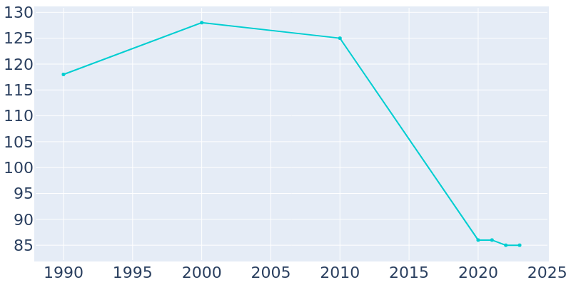 Population Graph For Stanley, 1990 - 2022