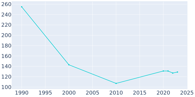 Population Graph For Stanley, 1990 - 2022