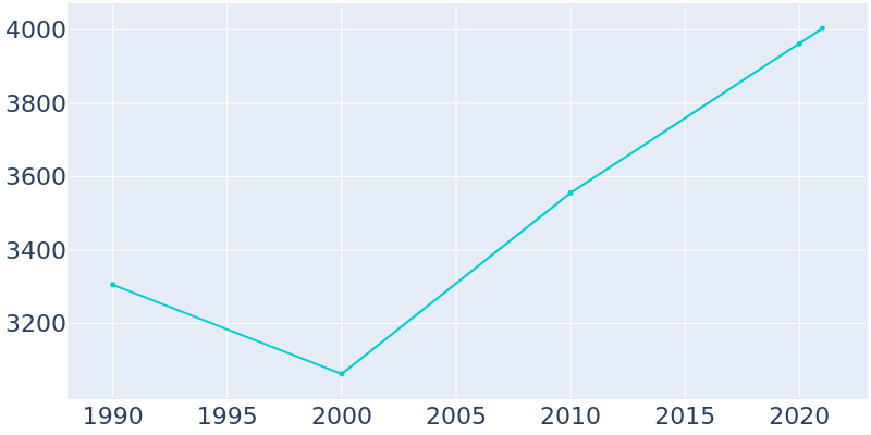 Population Graph For Stanley, 1990 - 2022