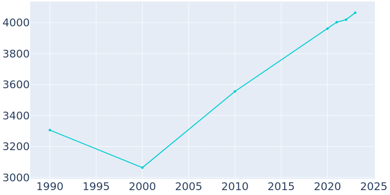 Population Graph For Stanley, 1990 - 2022