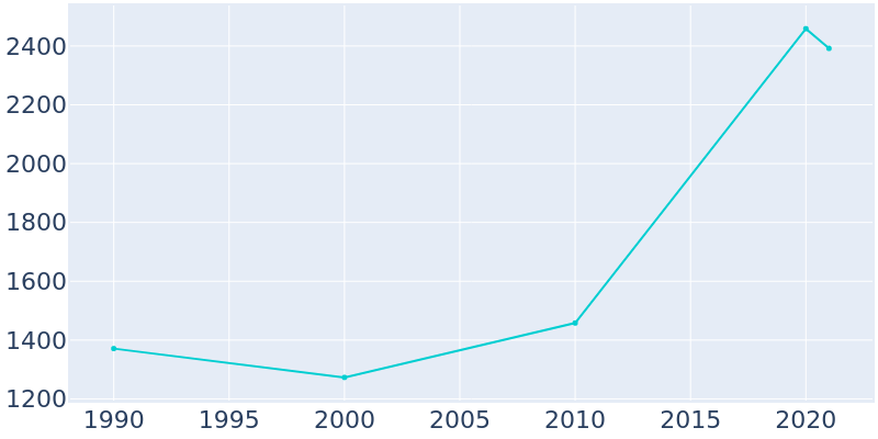 Population Graph For Stanley, 1990 - 2022