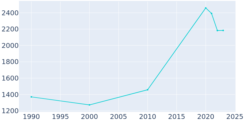 Population Graph For Stanley, 1990 - 2022