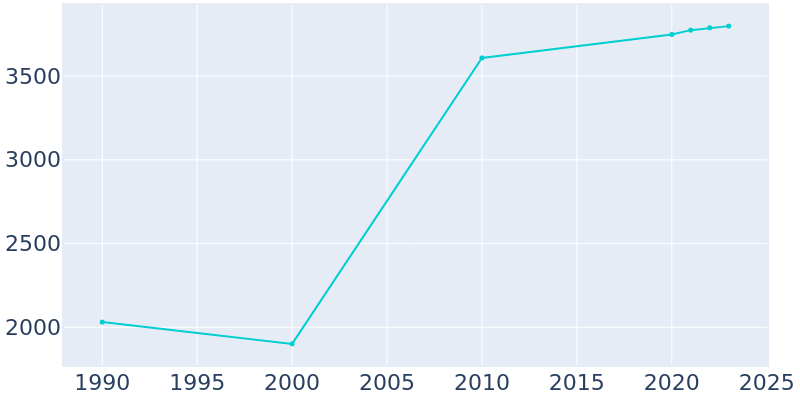 Population Graph For Stanley, 1990 - 2022