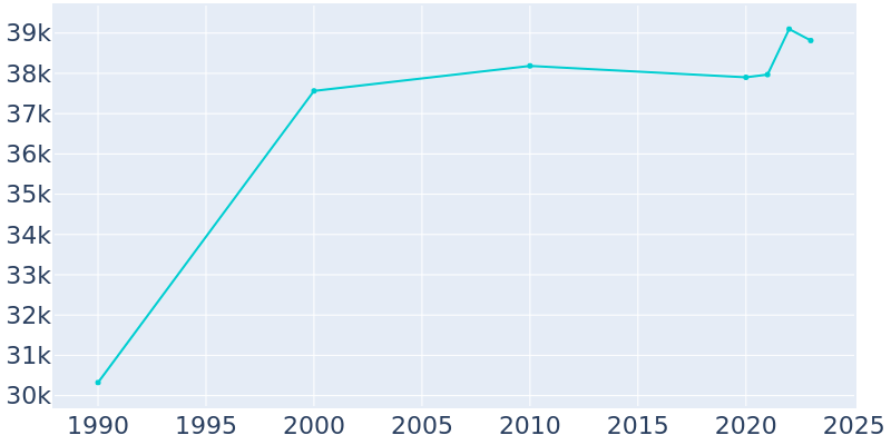 Population Graph For Stanton, 1990 - 2022