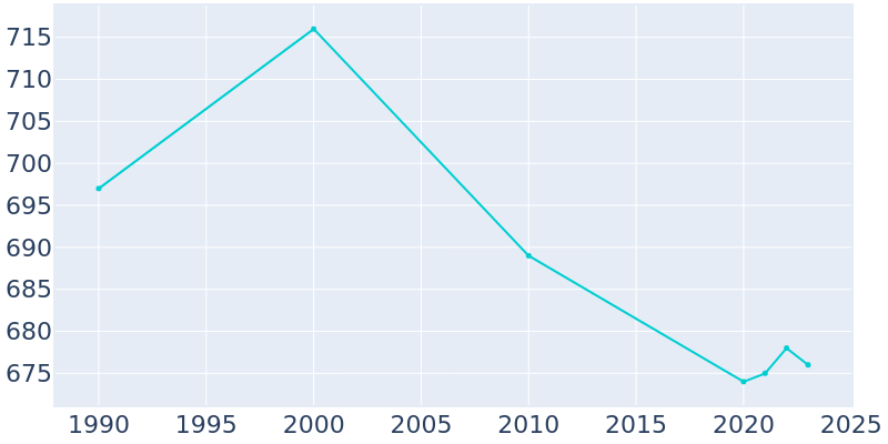 Population Graph For Stanton, 1990 - 2022