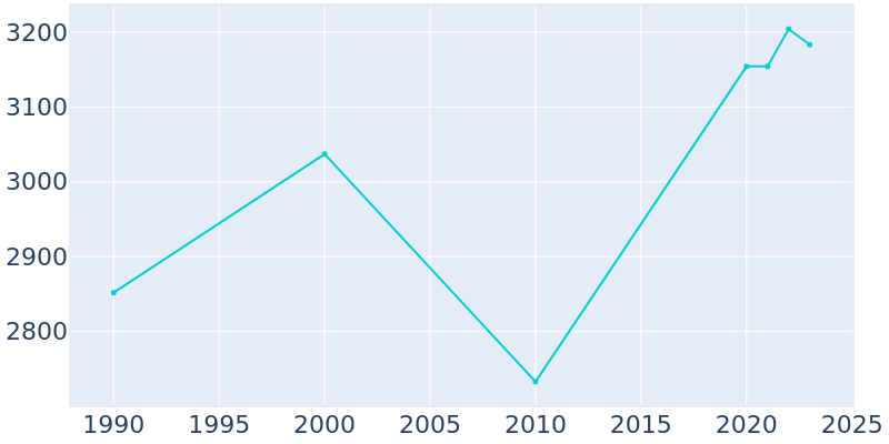 Population Graph For Stanton, 1990 - 2022