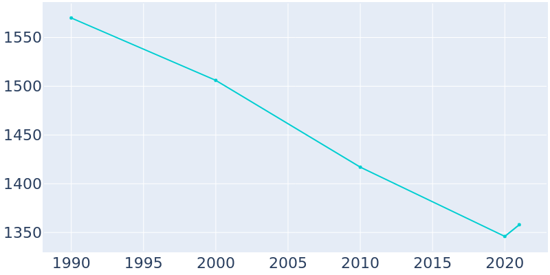 Population Graph For Stanton, 1990 - 2022