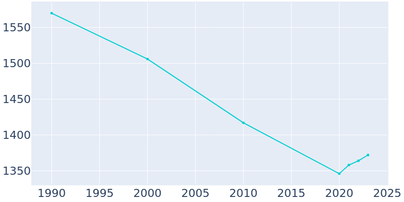 Population Graph For Stanton, 1990 - 2022