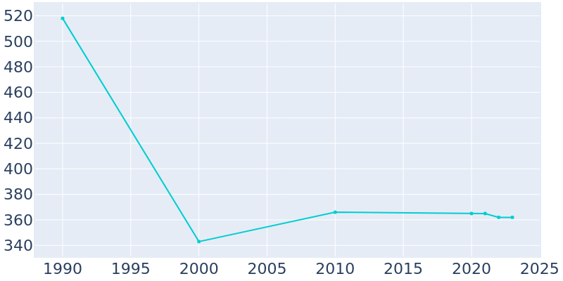 Population Graph For Stanton, 1990 - 2022