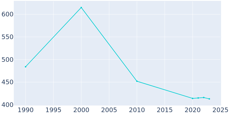 Population Graph For Stanton, 1990 - 2022