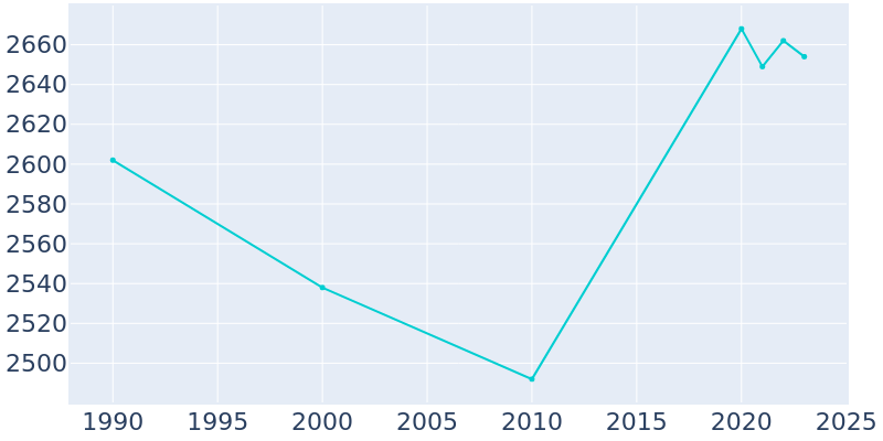 Population Graph For Stanton, 1990 - 2022