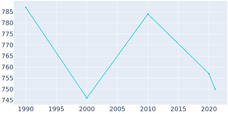 Population Graph For Stantonsburg, 1990 - 2022