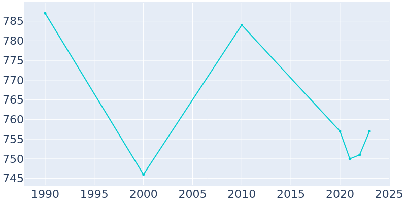 Population Graph For Stantonsburg, 1990 - 2022