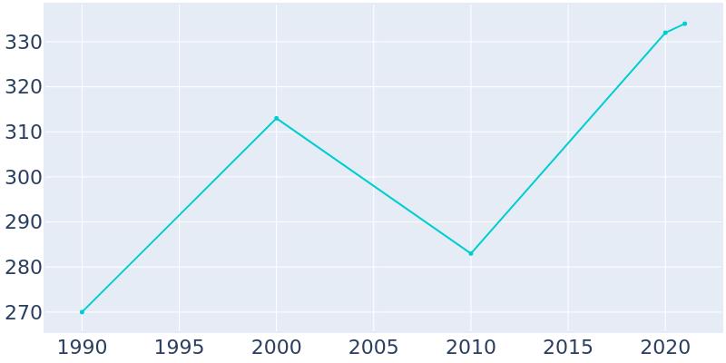 Population Graph For Stantonville, 1990 - 2022