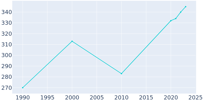 Population Graph For Stantonville, 1990 - 2022