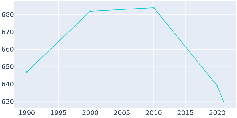 Population Graph For Stanwood, 1990 - 2022