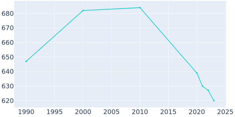 Population Graph For Stanwood, 1990 - 2022