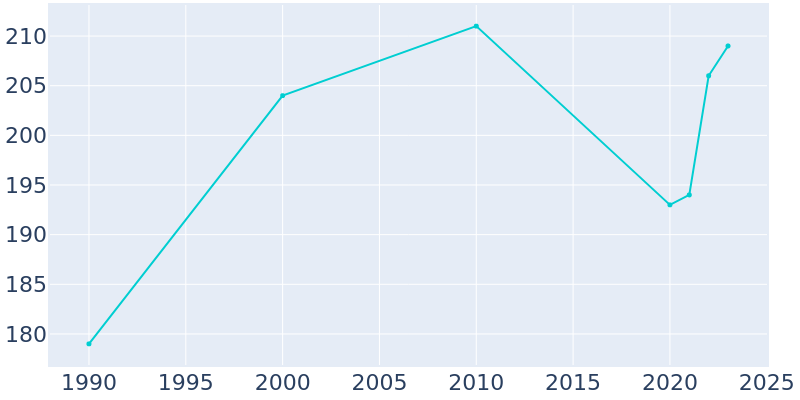 Population Graph For Stanwood, 1990 - 2022