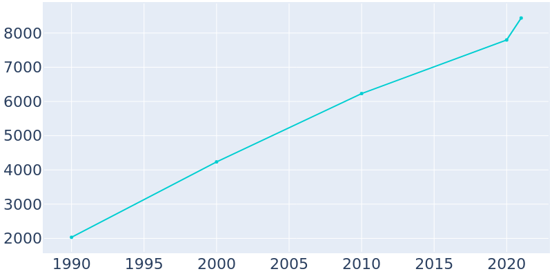 Population Graph For Stanwood, 1990 - 2022