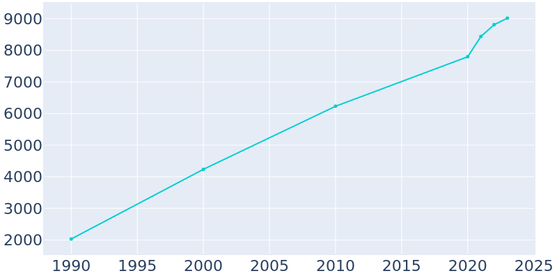 Population Graph For Stanwood, 1990 - 2022